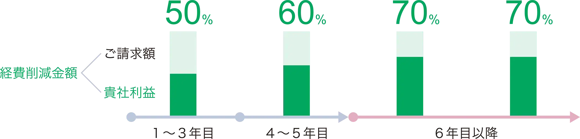 継続契約でもっとお得に‼︎（継続割引）
